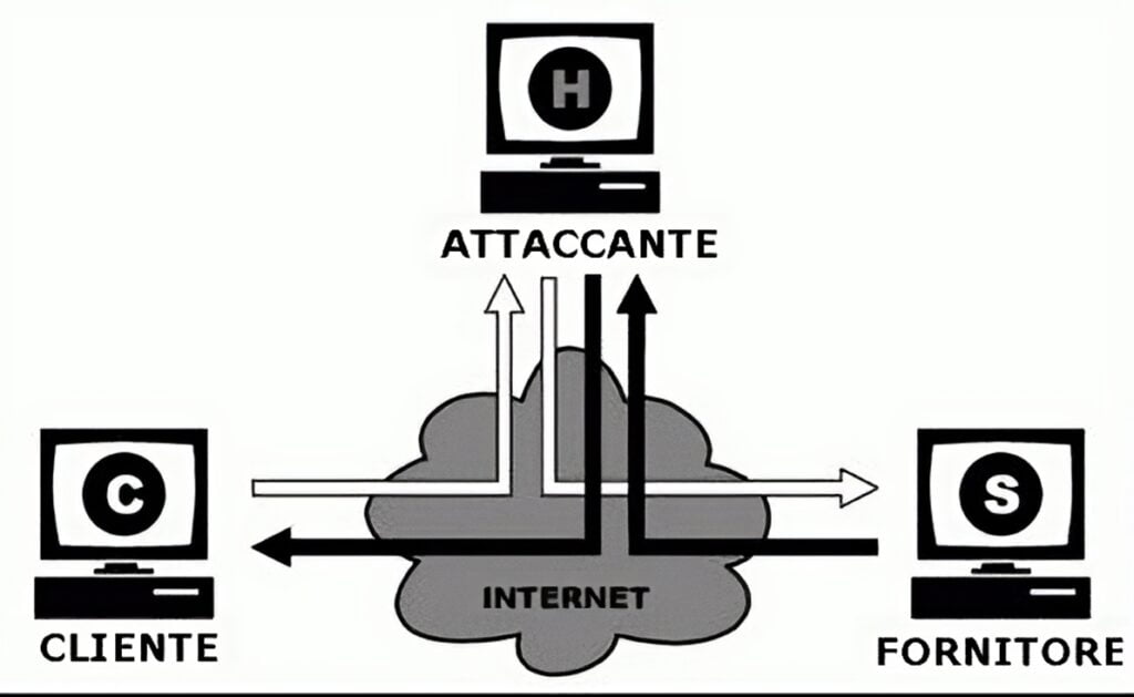 Schema dell'attacco informatico "Man in the email"