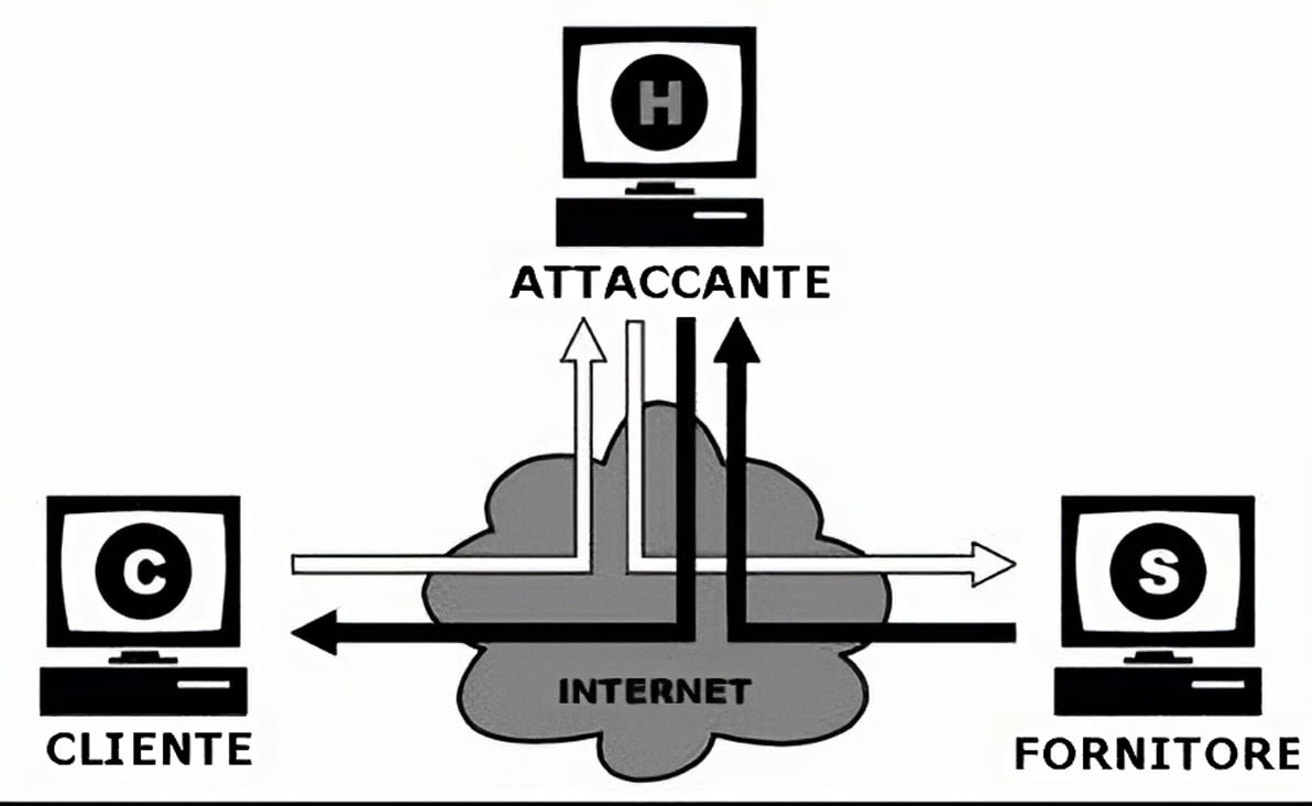 Schema dell'attacco informatico "Man in the email"