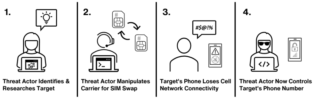 Flusso di funzionamento di un attacco SIM Swapping